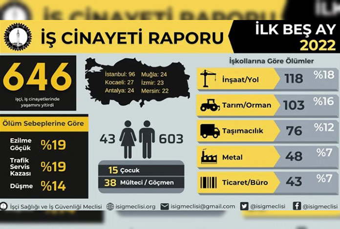 İSİG iş cinayeti raporunu yayımladı
