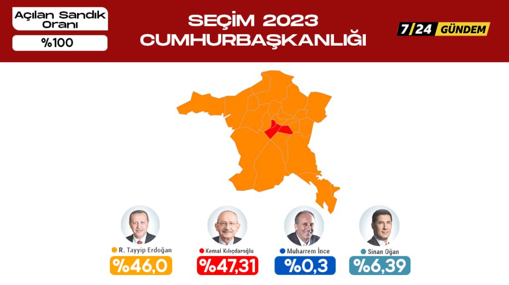 Ankara’da sandıkların tamamı açıldı