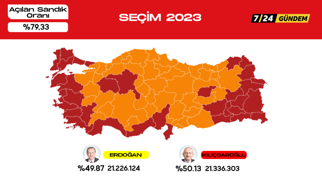 Anadolu Ajansı ve ANKA’ya göre sandıkların yüzde 75’i açıldı