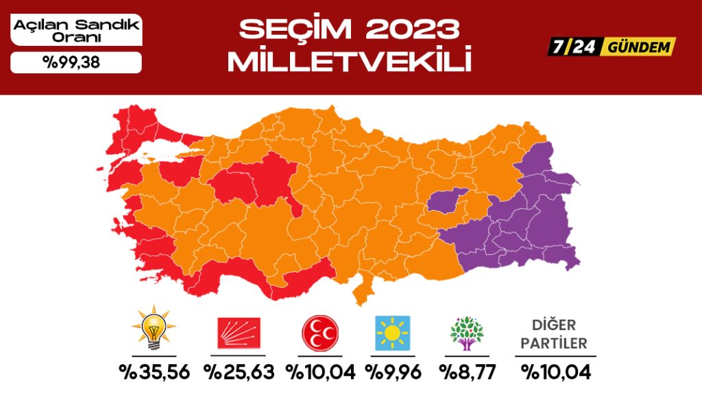 AK Parti 2 şehirde milletvekili çıkaramadı