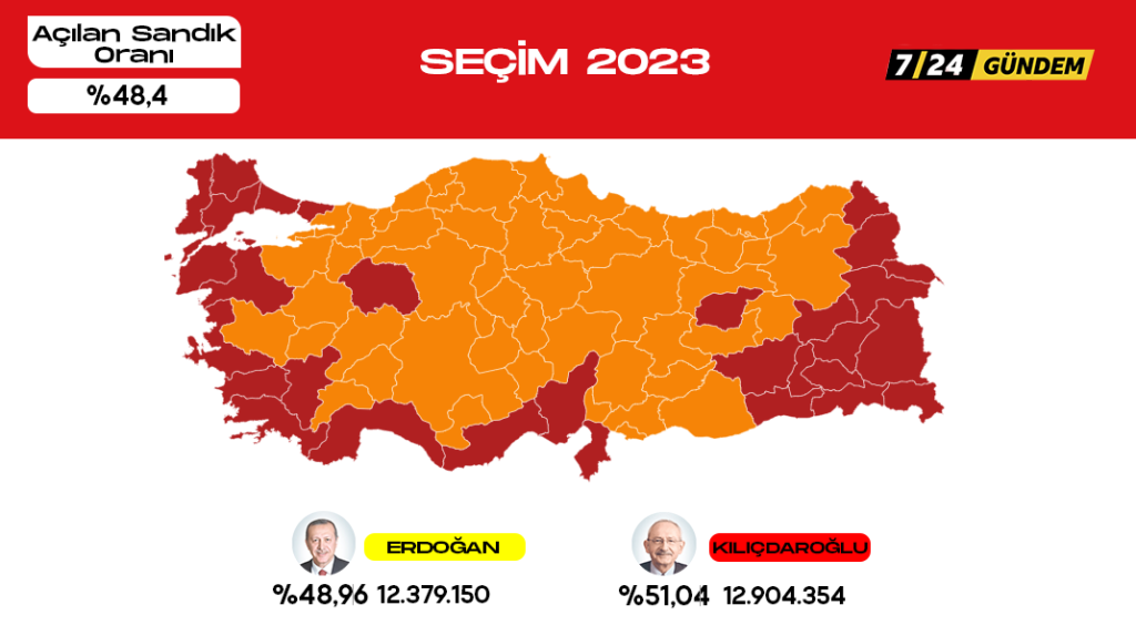 ANKA ve Anadolu Ajansı’na göre sonuçlar