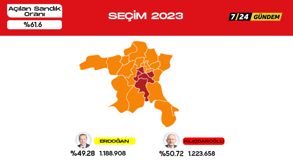 Ankara’da Kılıçdaroğlu önde